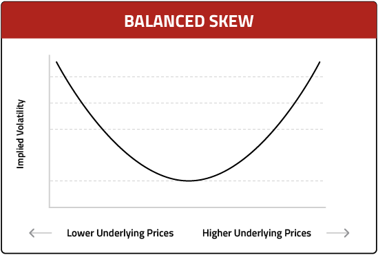 Balanced Skew