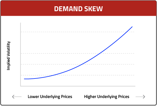 Demand Skew