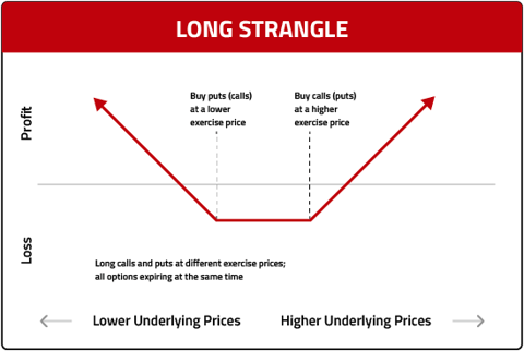 Long Strangle