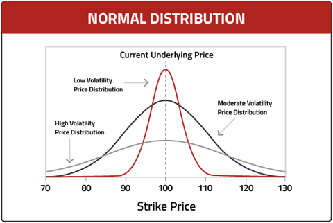 Current Underlying Price