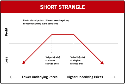 Short Strangle