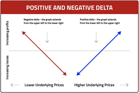 Positive Negative Delta