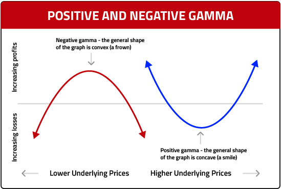 Positive Negative Gamma