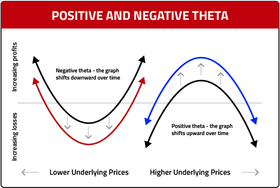 Positive Negative Theta