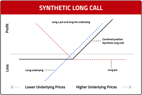 Synthetic-Long-Call