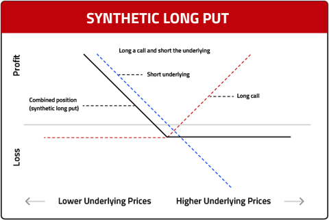 Synthetic-Long-Put