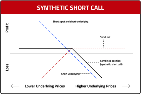 Synthetic-Short-Call