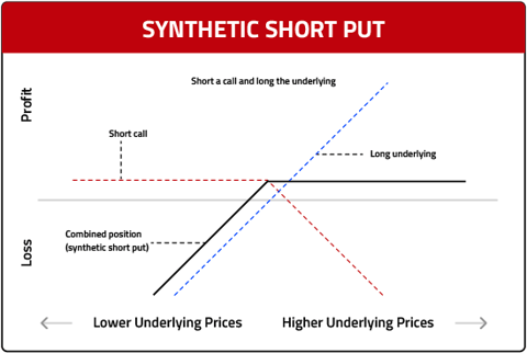 Synthetic-Short-Put